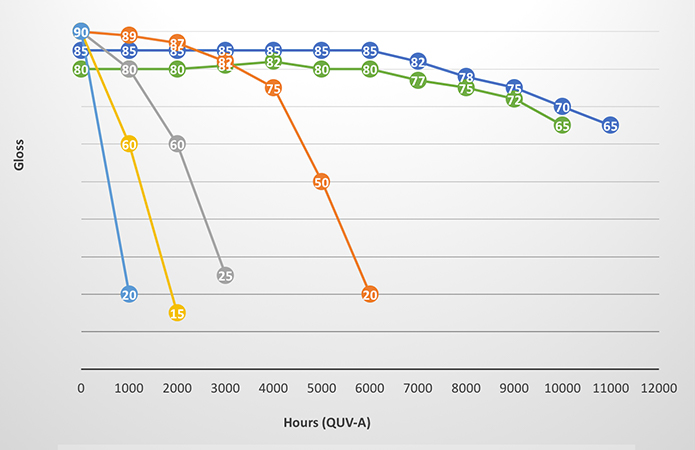 Gloss retention of industrial coatings